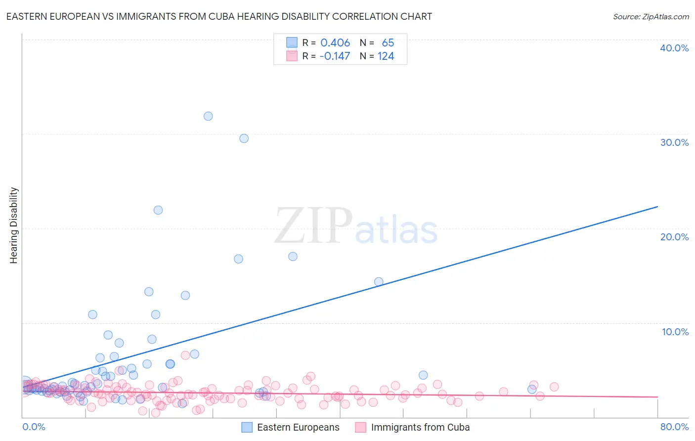 Eastern European vs Immigrants from Cuba Hearing Disability