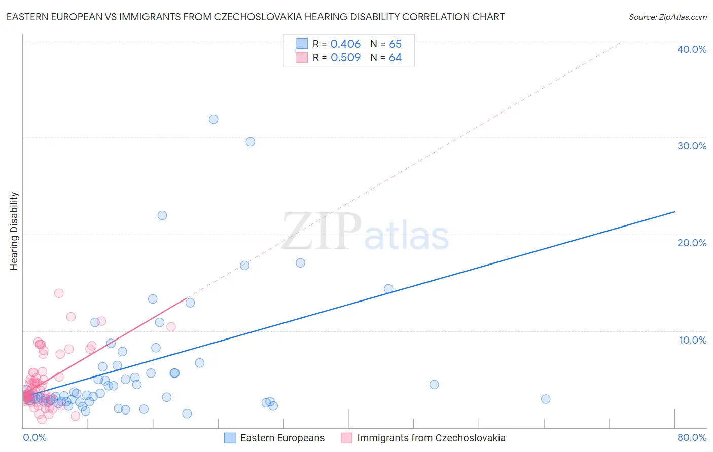 Eastern European vs Immigrants from Czechoslovakia Hearing Disability