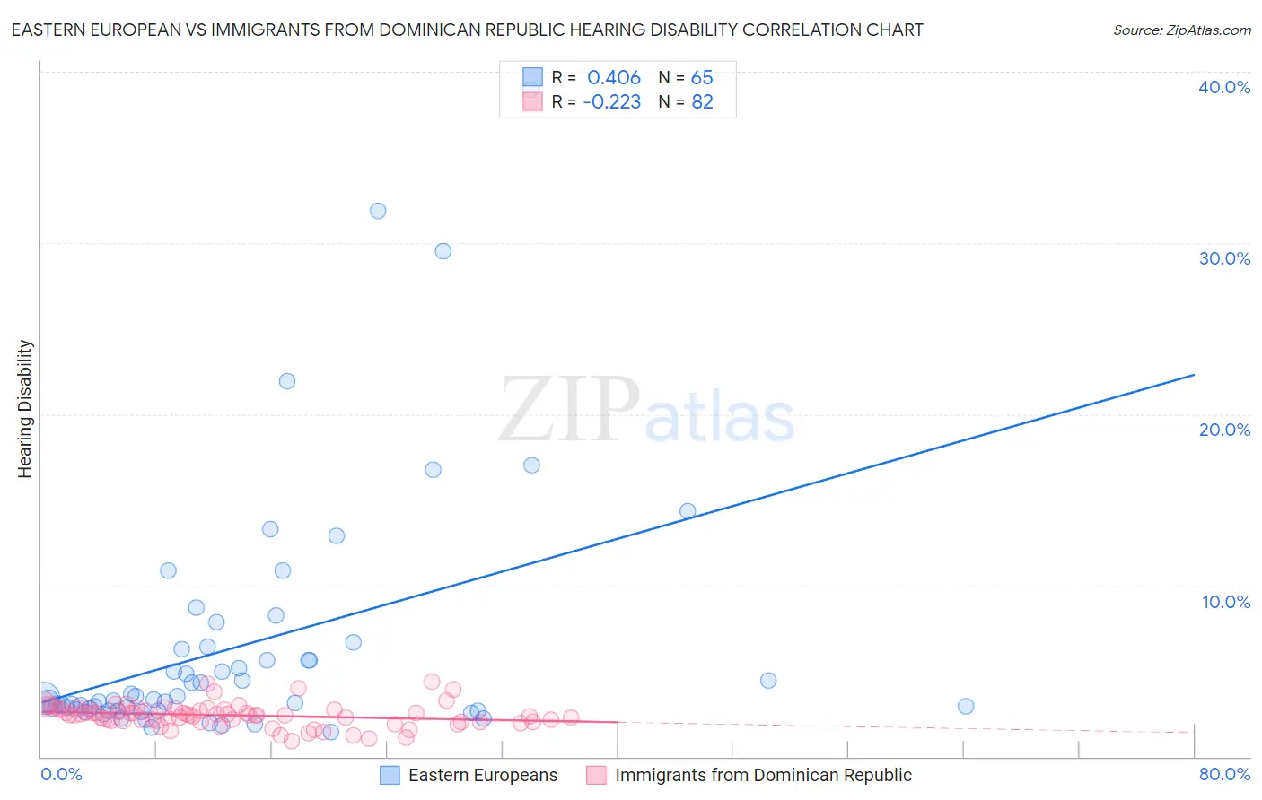 Eastern European vs Immigrants from Dominican Republic Hearing Disability