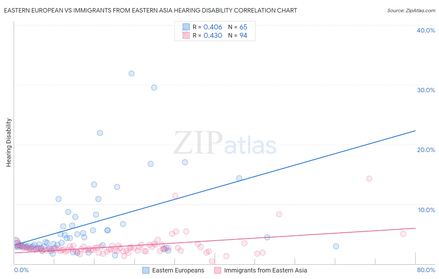Eastern European vs Immigrants from Eastern Asia Hearing Disability