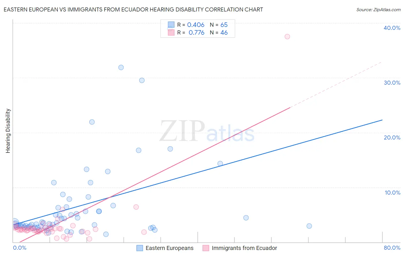 Eastern European vs Immigrants from Ecuador Hearing Disability