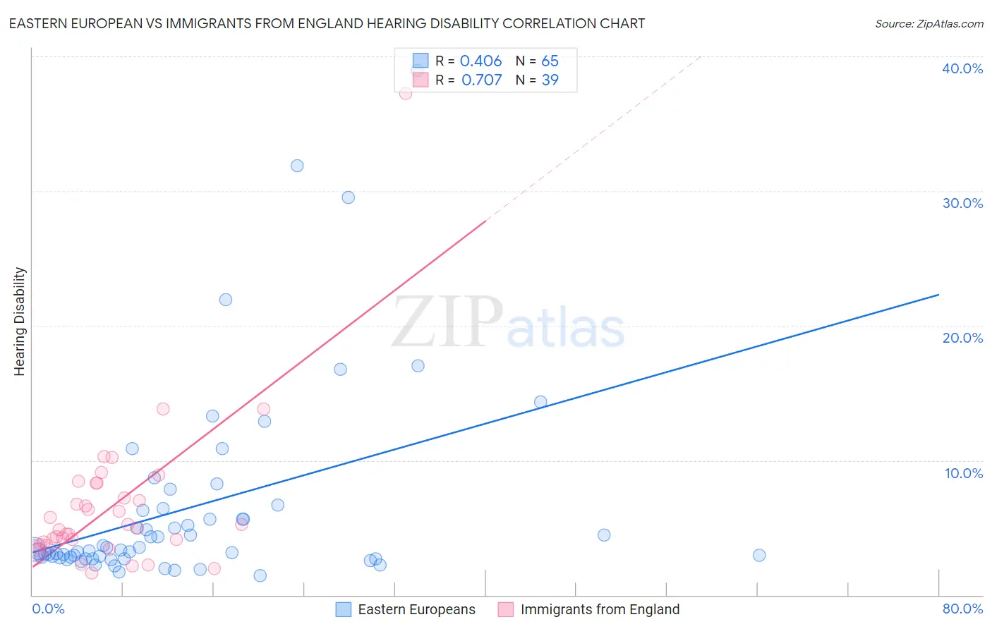 Eastern European vs Immigrants from England Hearing Disability