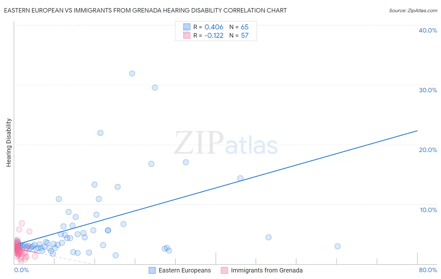 Eastern European vs Immigrants from Grenada Hearing Disability