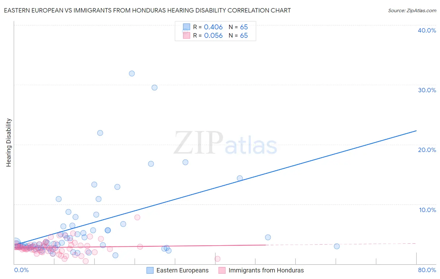 Eastern European vs Immigrants from Honduras Hearing Disability