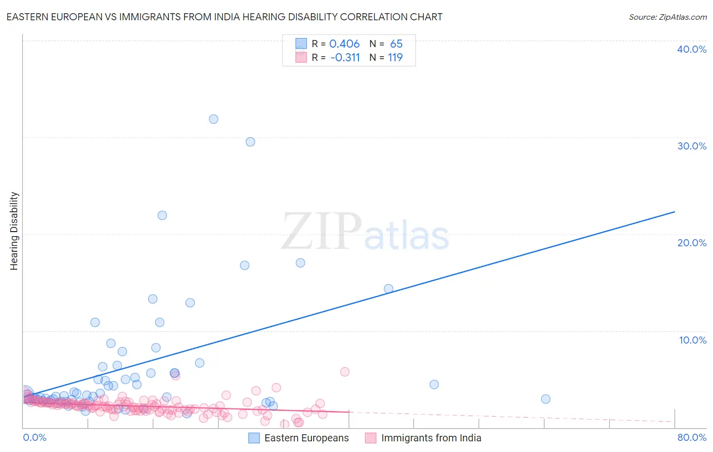 Eastern European vs Immigrants from India Hearing Disability