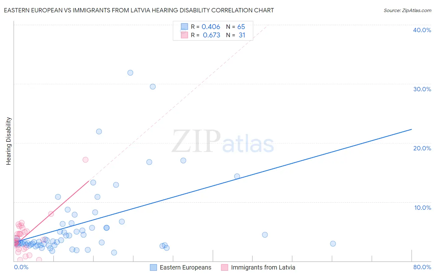 Eastern European vs Immigrants from Latvia Hearing Disability