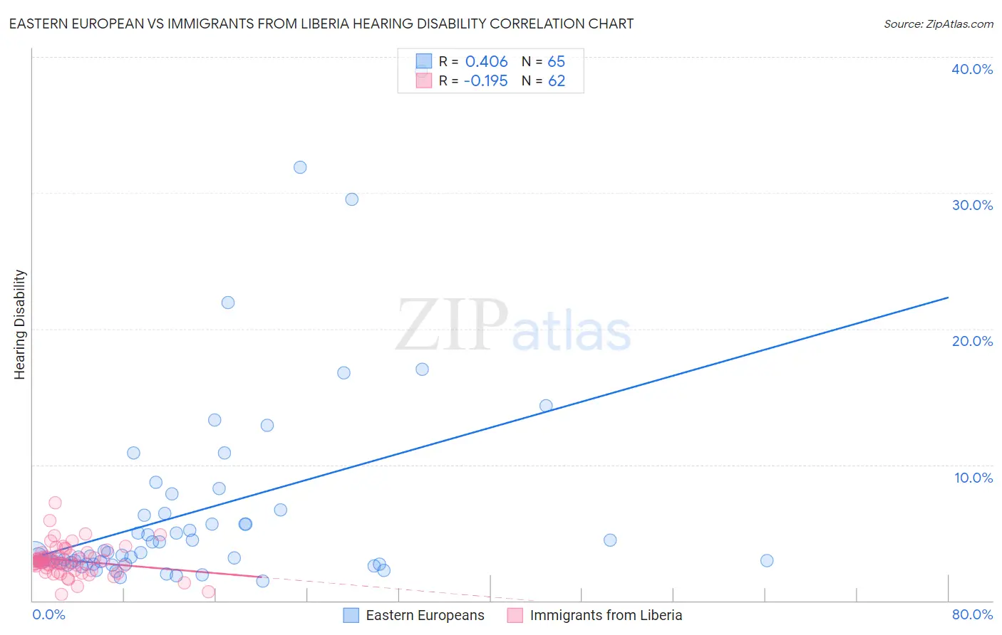 Eastern European vs Immigrants from Liberia Hearing Disability