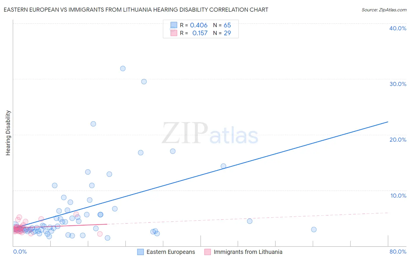 Eastern European vs Immigrants from Lithuania Hearing Disability