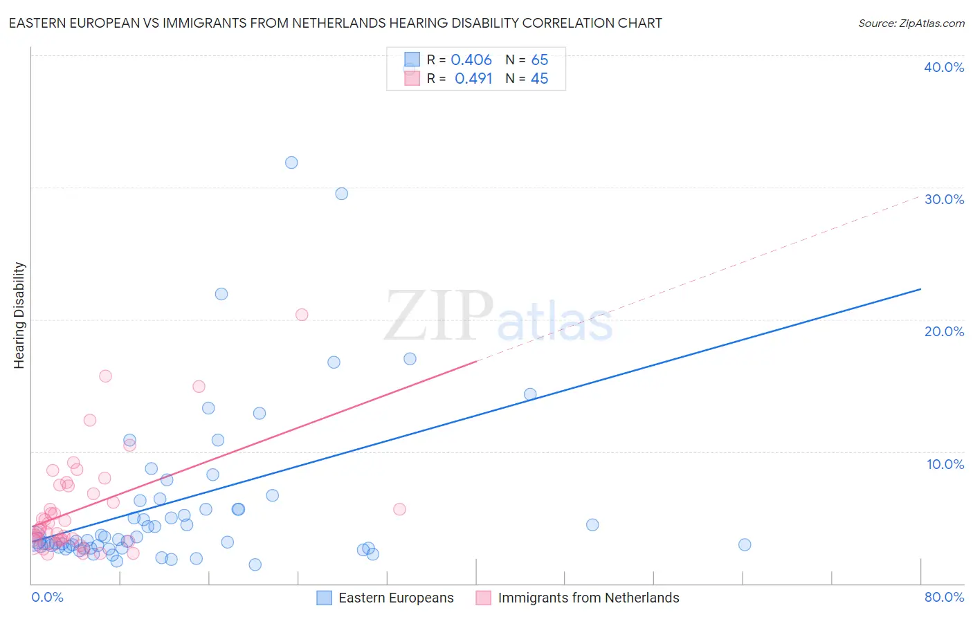 Eastern European vs Immigrants from Netherlands Hearing Disability