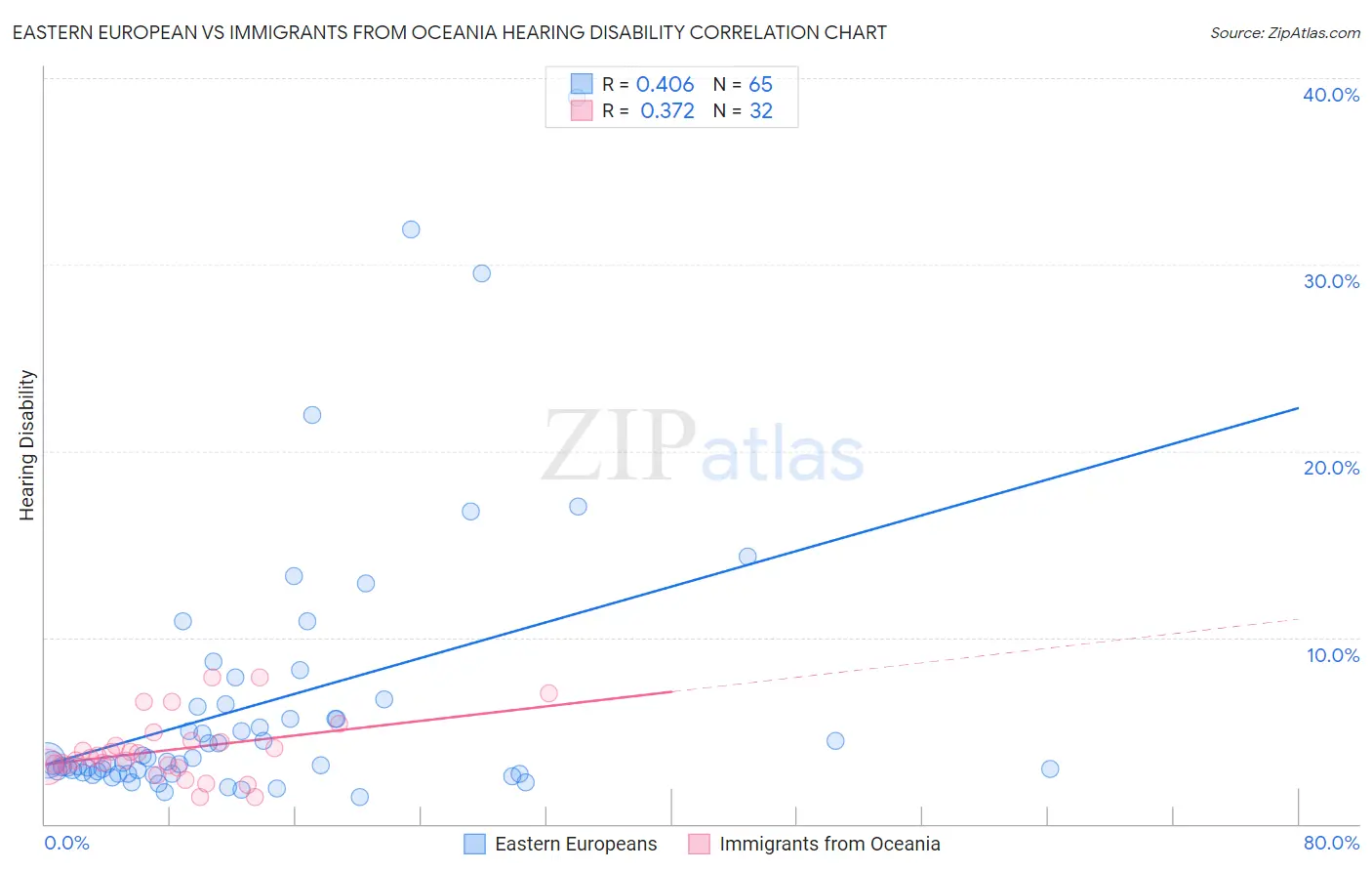 Eastern European vs Immigrants from Oceania Hearing Disability