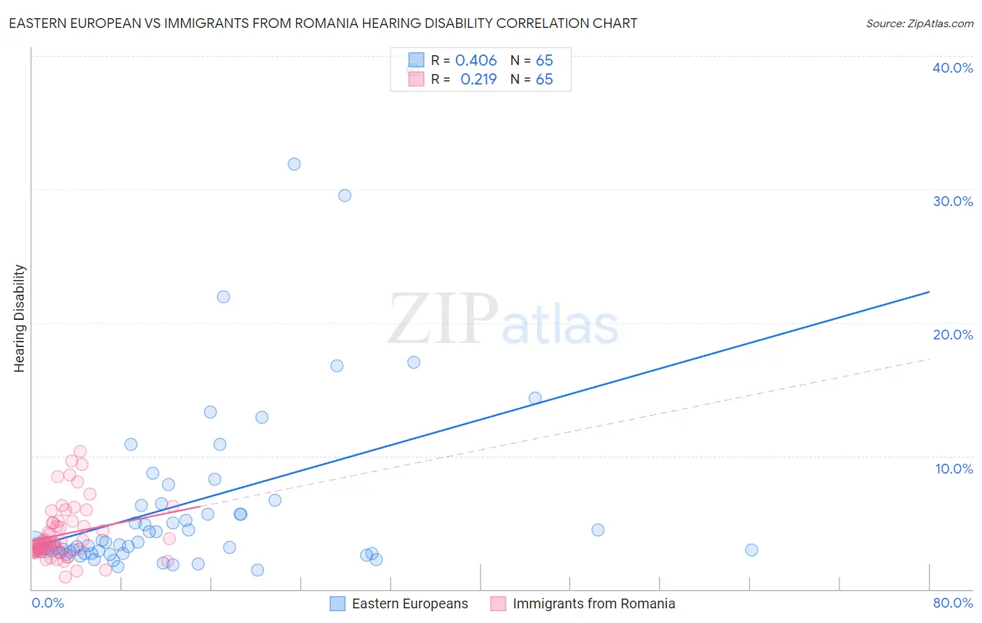Eastern European vs Immigrants from Romania Hearing Disability