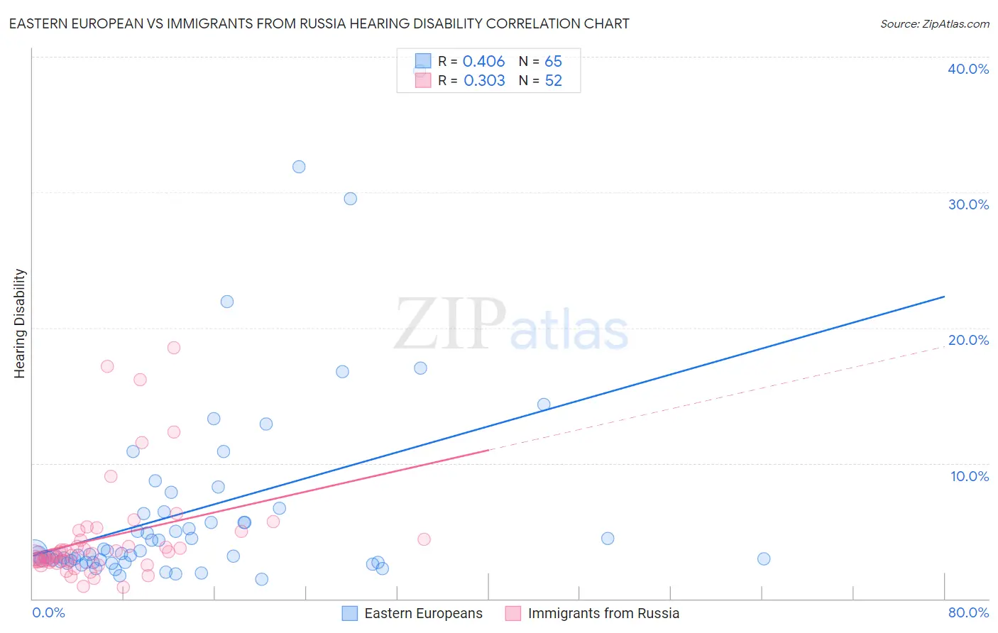 Eastern European vs Immigrants from Russia Hearing Disability