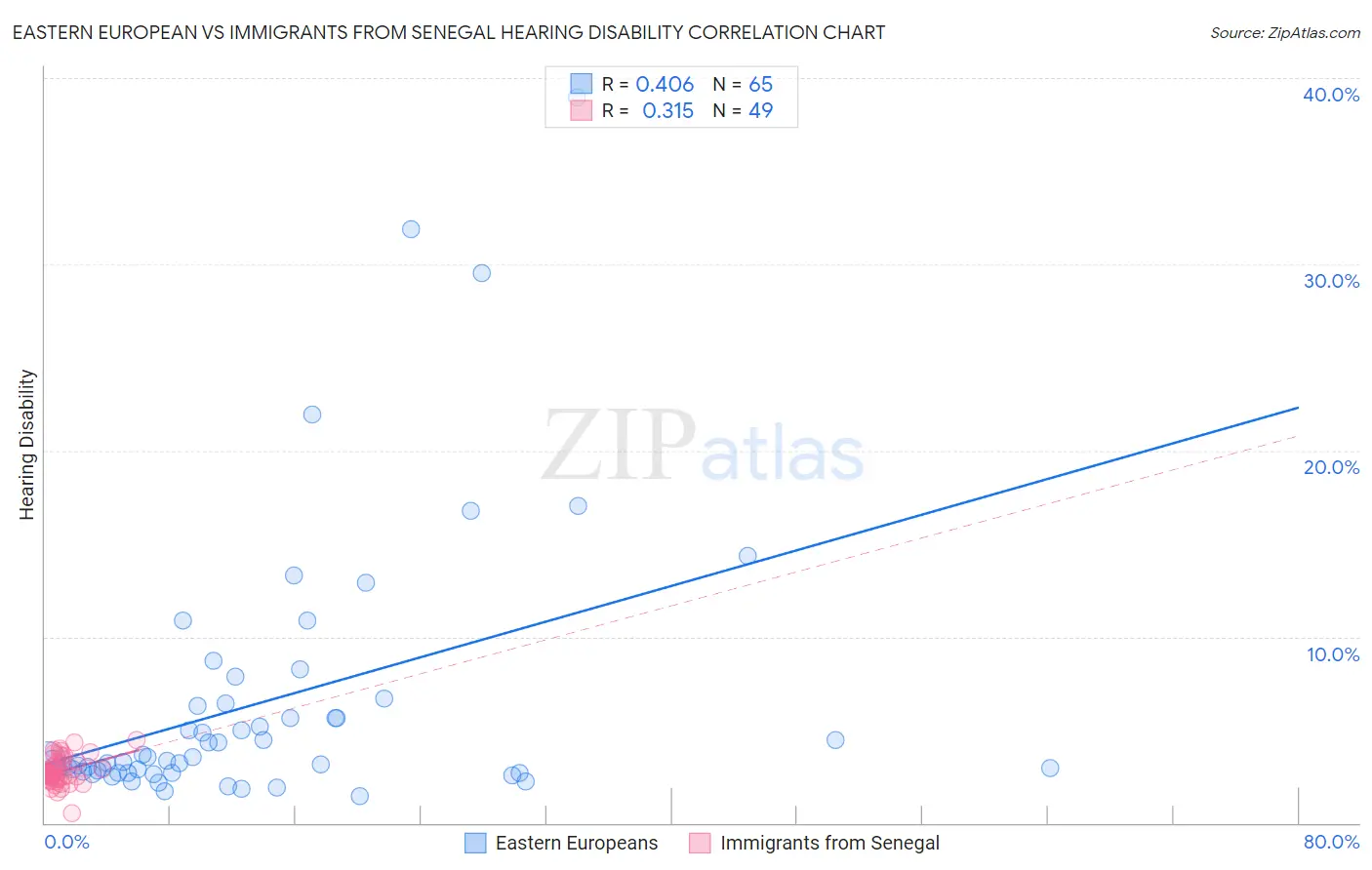 Eastern European vs Immigrants from Senegal Hearing Disability