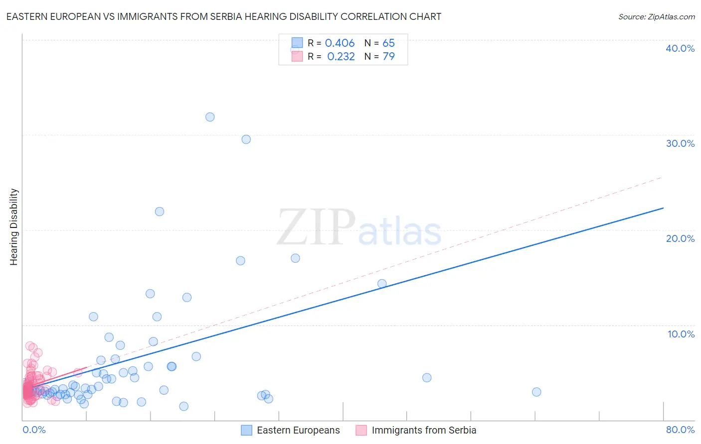 Eastern European vs Immigrants from Serbia Hearing Disability