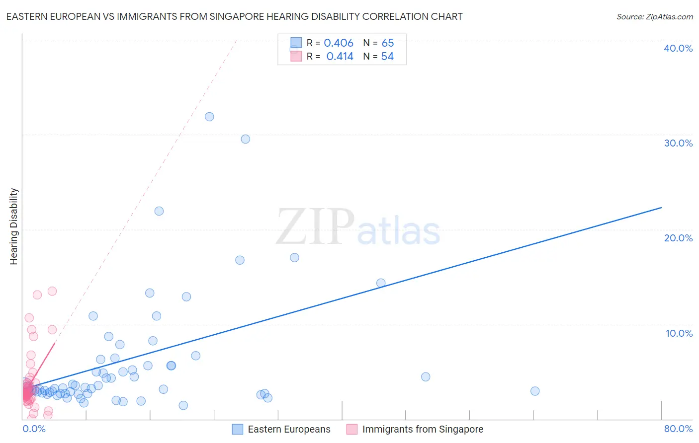 Eastern European vs Immigrants from Singapore Hearing Disability