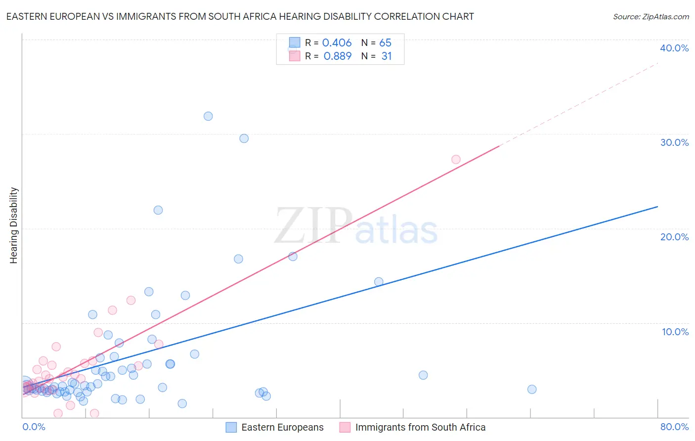 Eastern European vs Immigrants from South Africa Hearing Disability