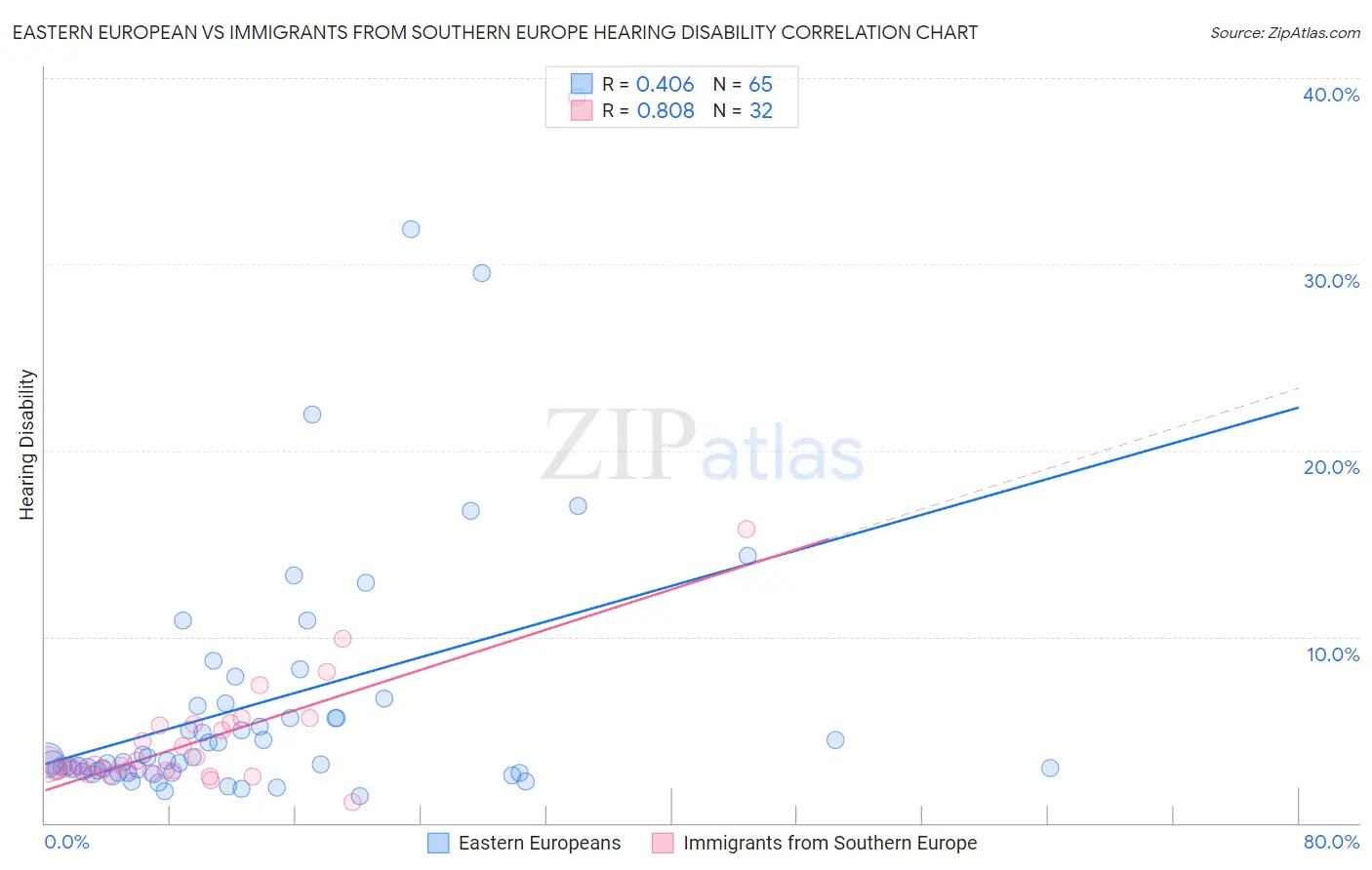 Eastern European vs Immigrants from Southern Europe Hearing Disability