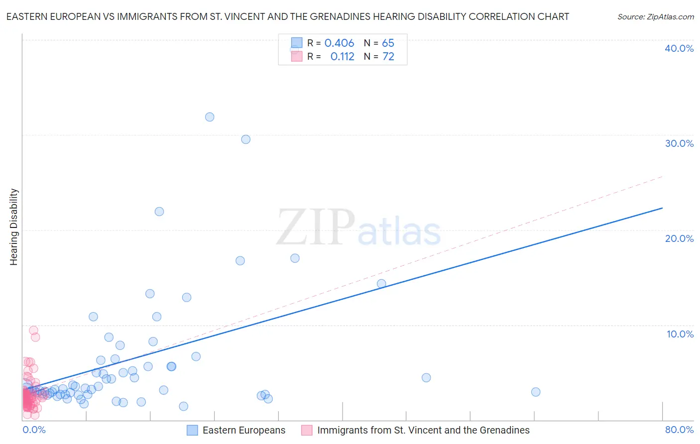 Eastern European vs Immigrants from St. Vincent and the Grenadines Hearing Disability