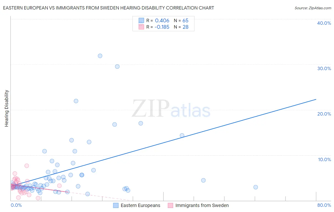 Eastern European vs Immigrants from Sweden Hearing Disability