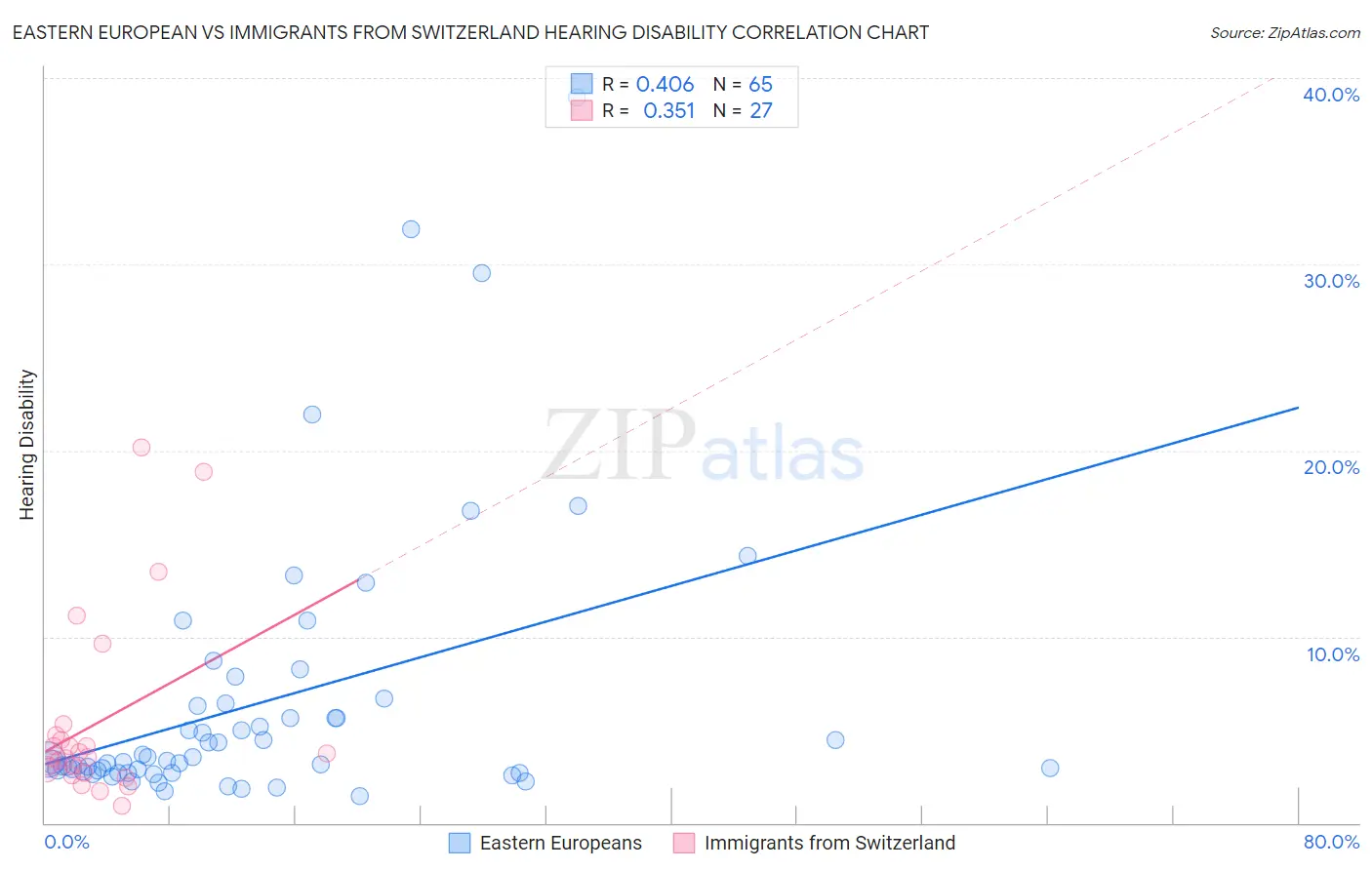 Eastern European vs Immigrants from Switzerland Hearing Disability