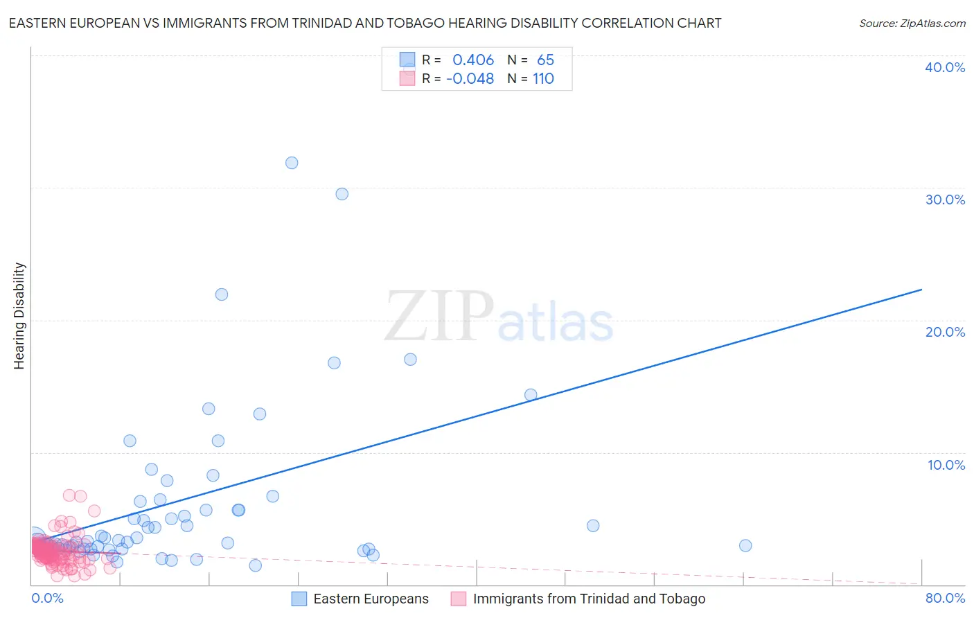 Eastern European vs Immigrants from Trinidad and Tobago Hearing Disability