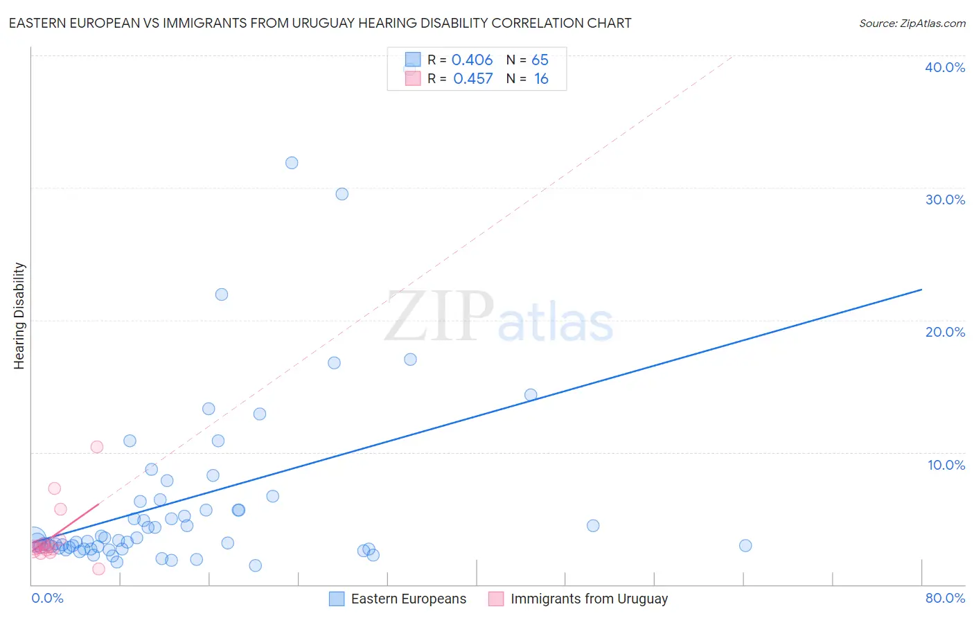 Eastern European vs Immigrants from Uruguay Hearing Disability