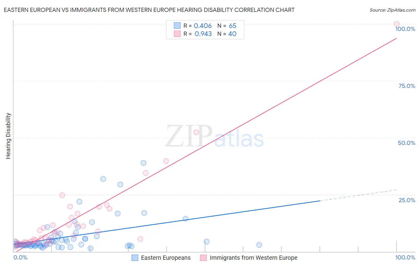 Eastern European vs Immigrants from Western Europe Hearing Disability