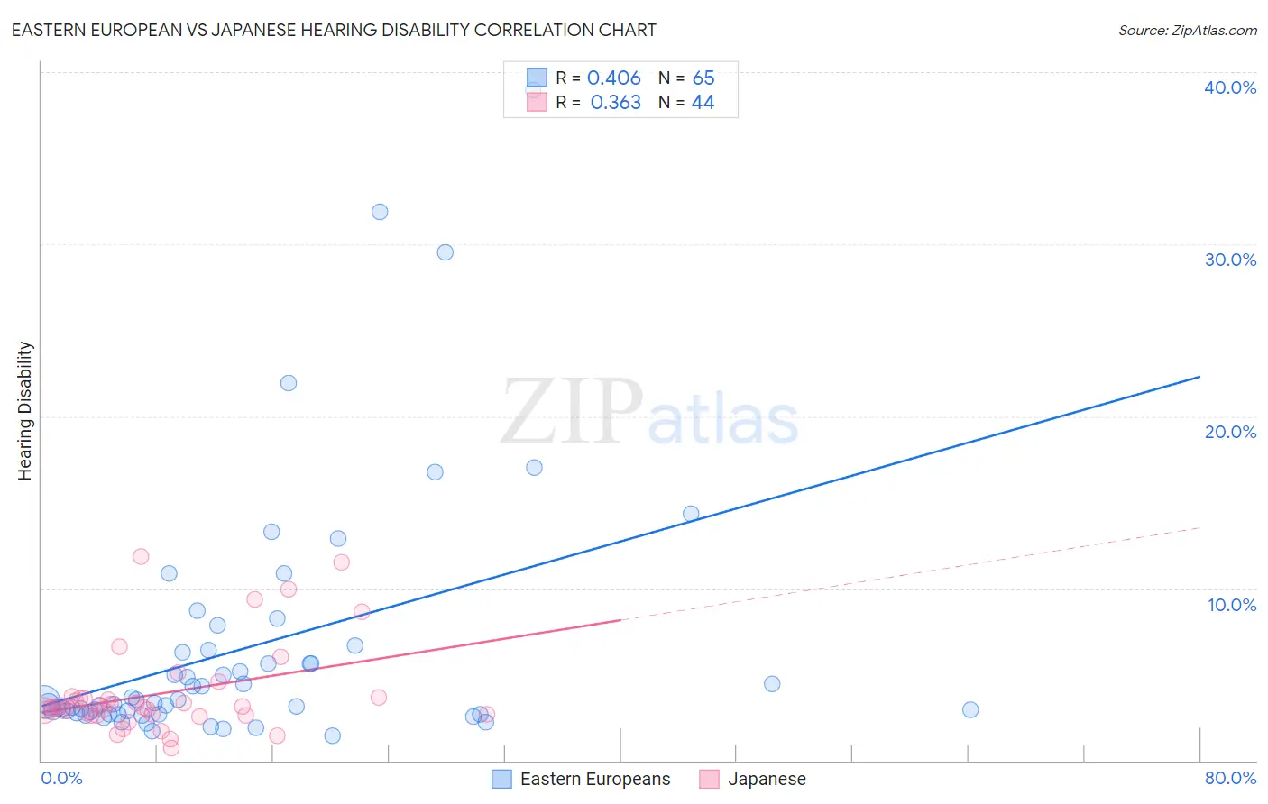 Eastern European vs Japanese Hearing Disability