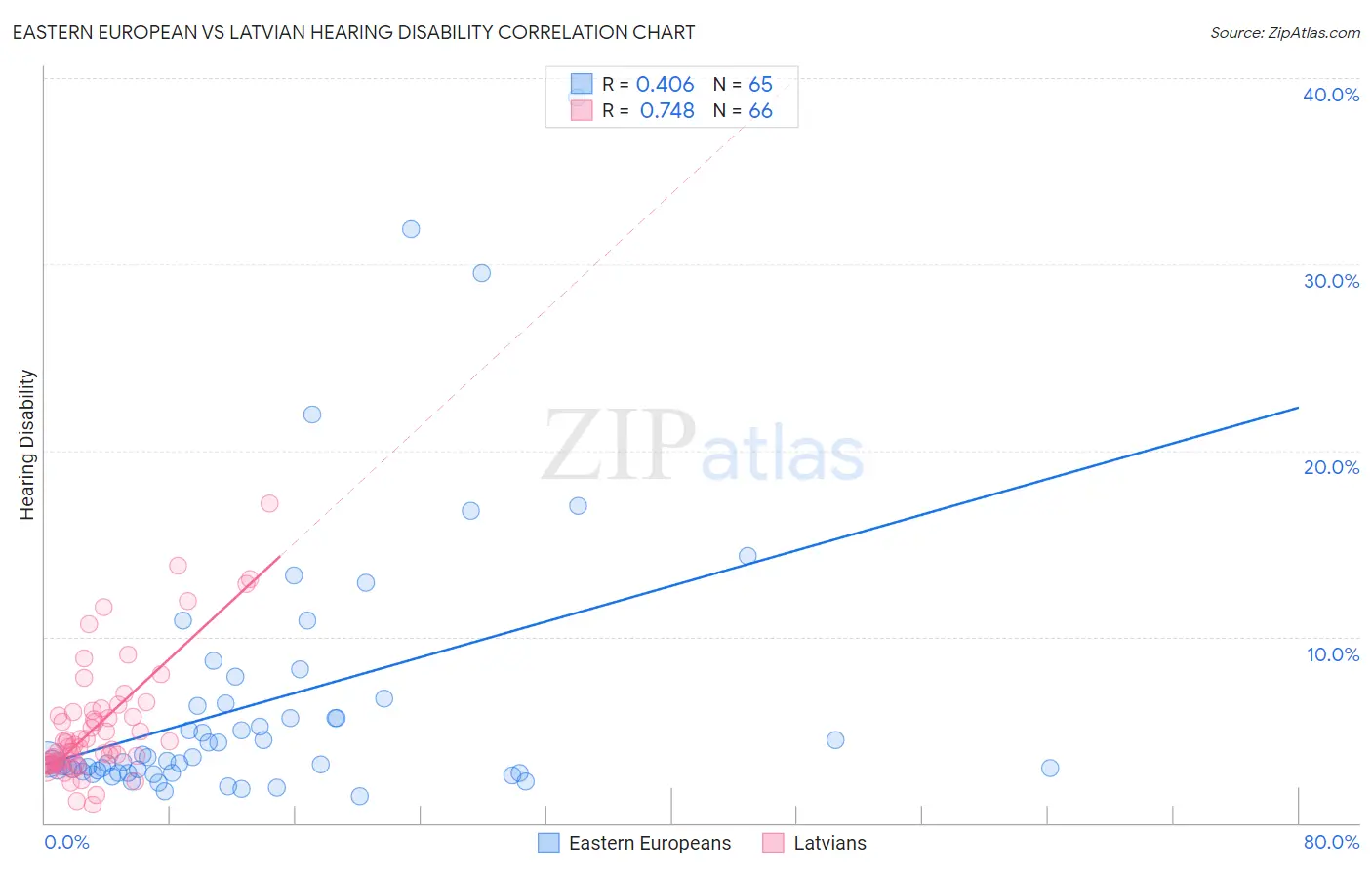 Eastern European vs Latvian Hearing Disability