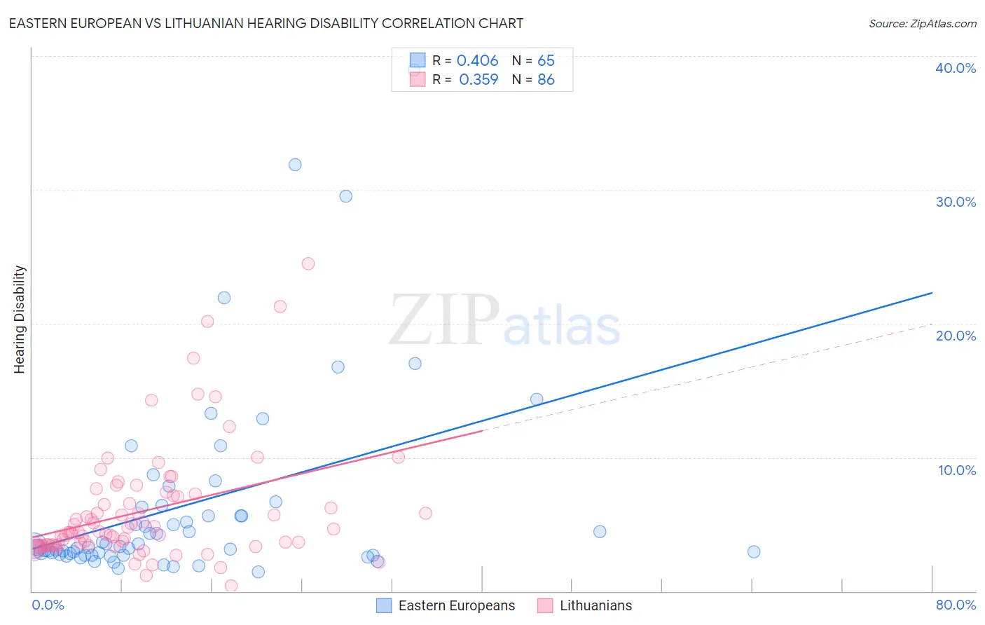 Eastern European vs Lithuanian Hearing Disability