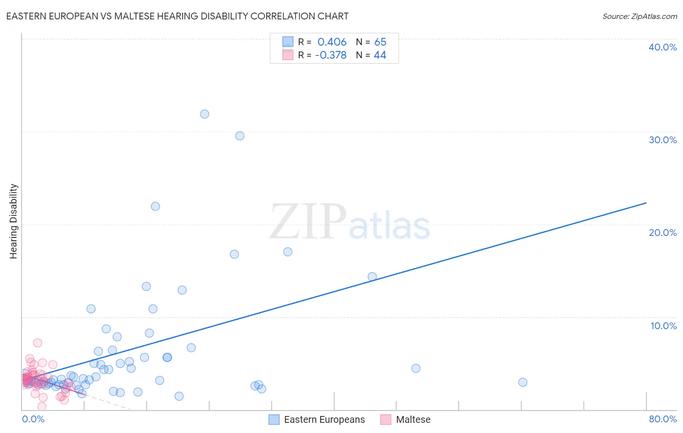 Eastern European vs Maltese Hearing Disability
