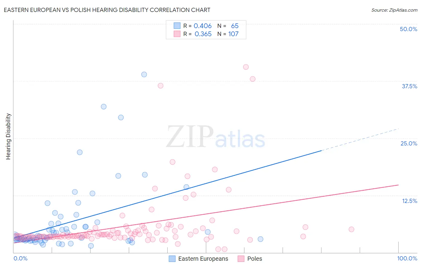 Eastern European vs Polish Hearing Disability