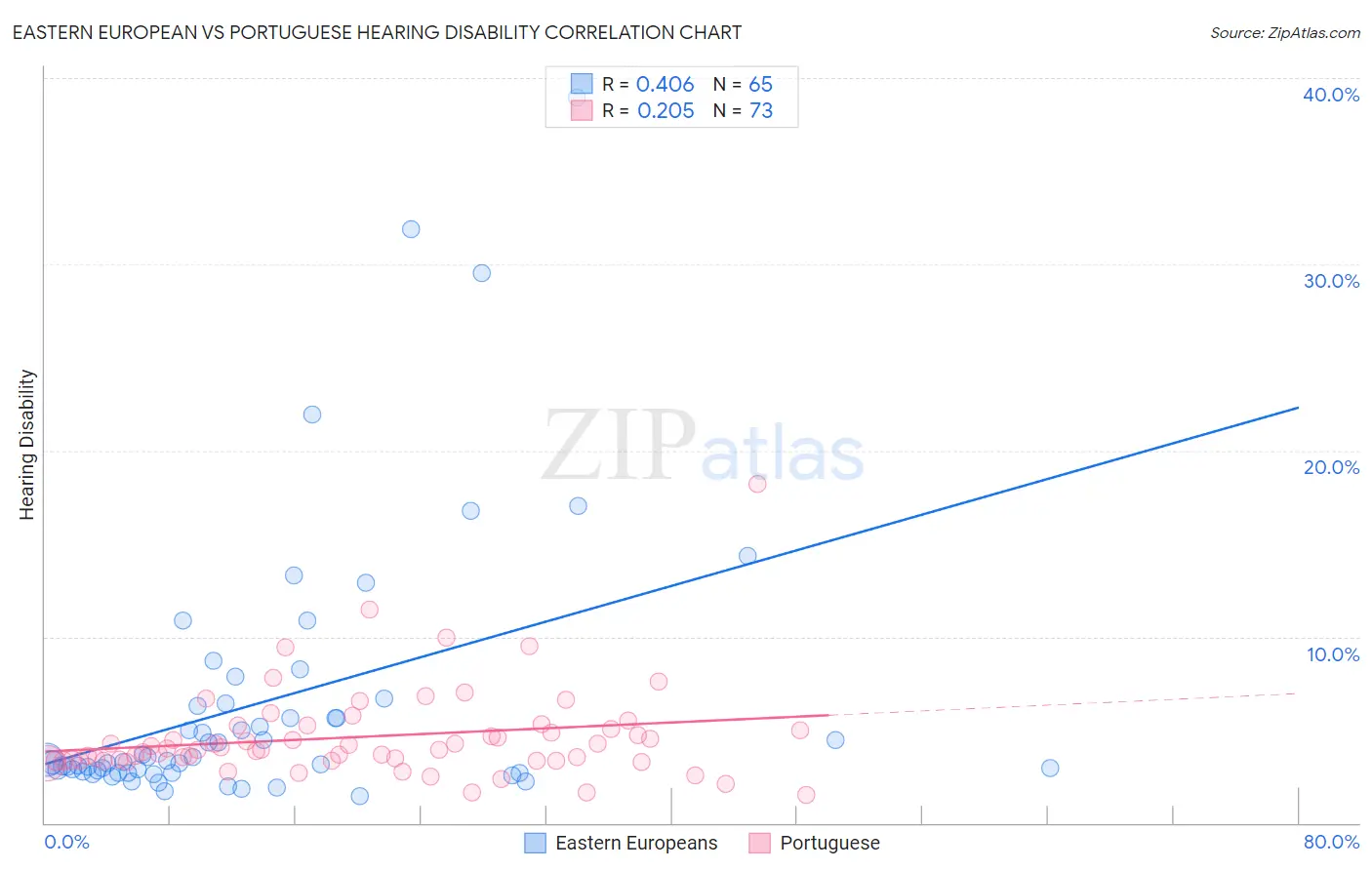 Eastern European vs Portuguese Hearing Disability