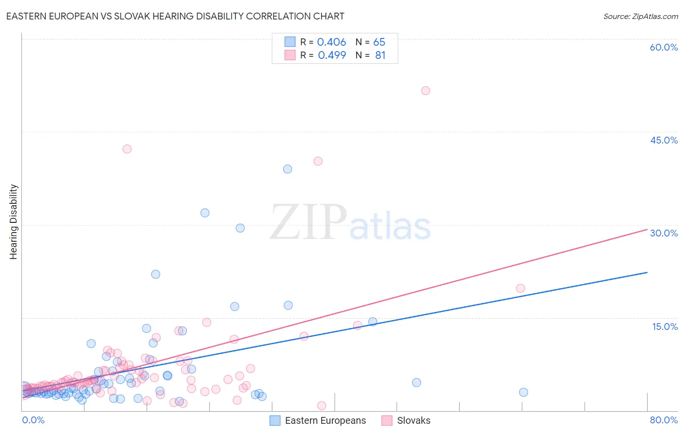 Eastern European vs Slovak Hearing Disability