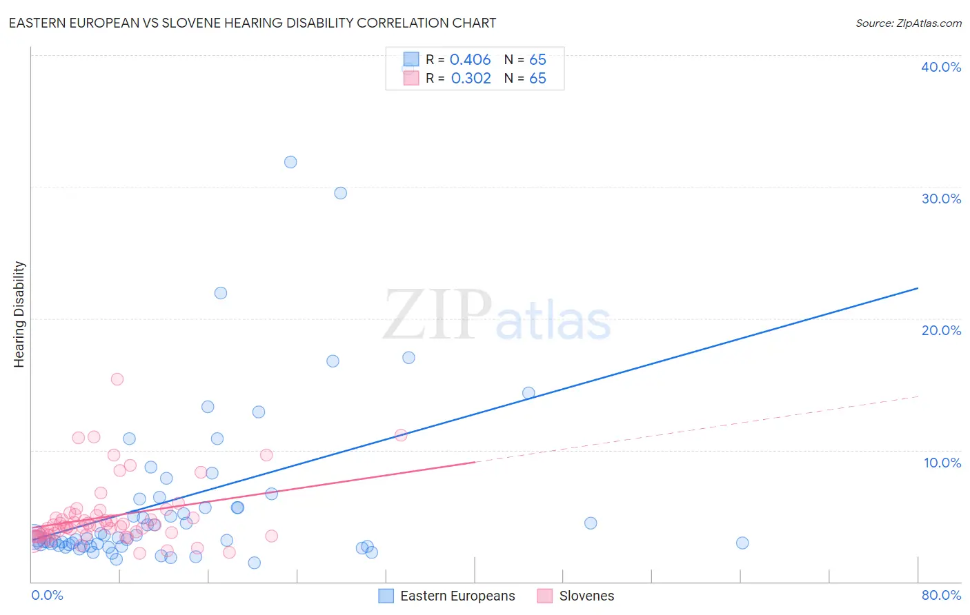 Eastern European vs Slovene Hearing Disability