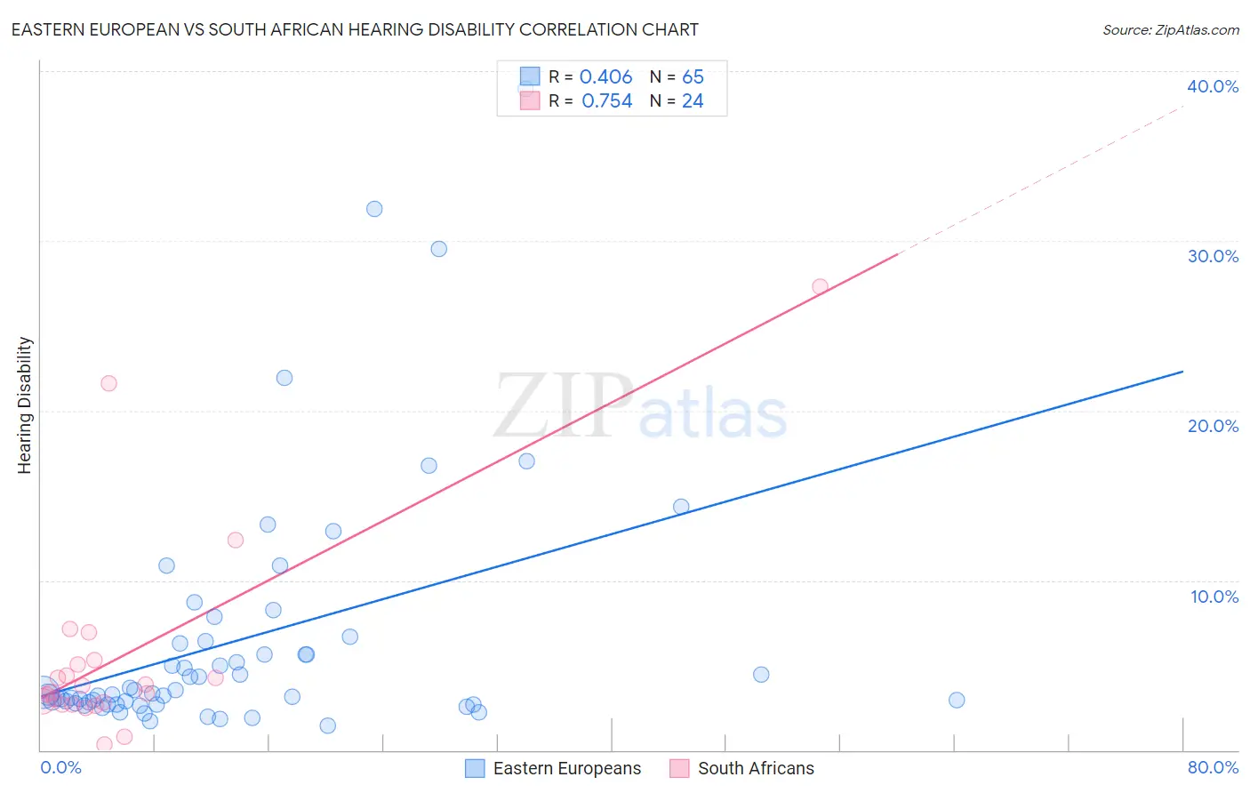 Eastern European vs South African Hearing Disability