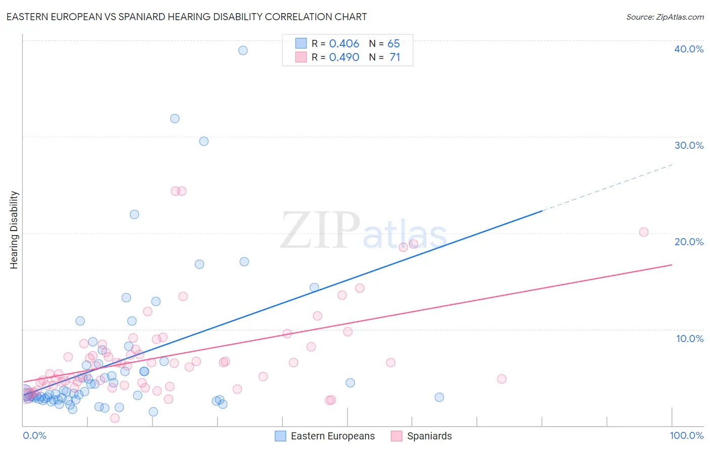 Eastern European vs Spaniard Hearing Disability