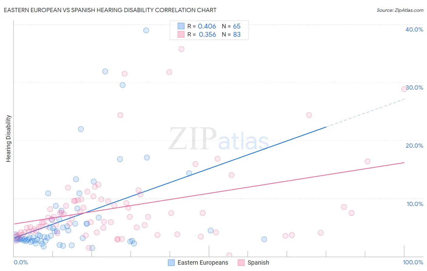 Eastern European vs Spanish Hearing Disability