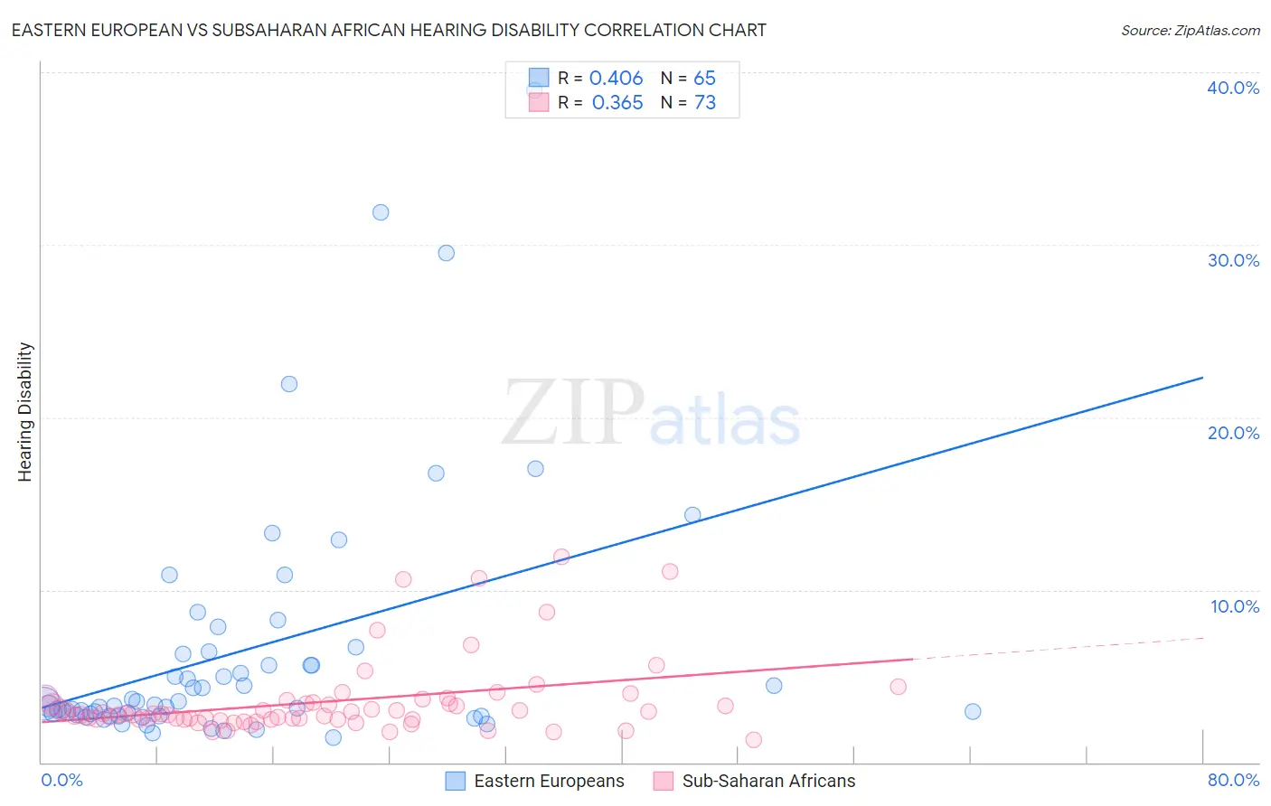 Eastern European vs Subsaharan African Hearing Disability