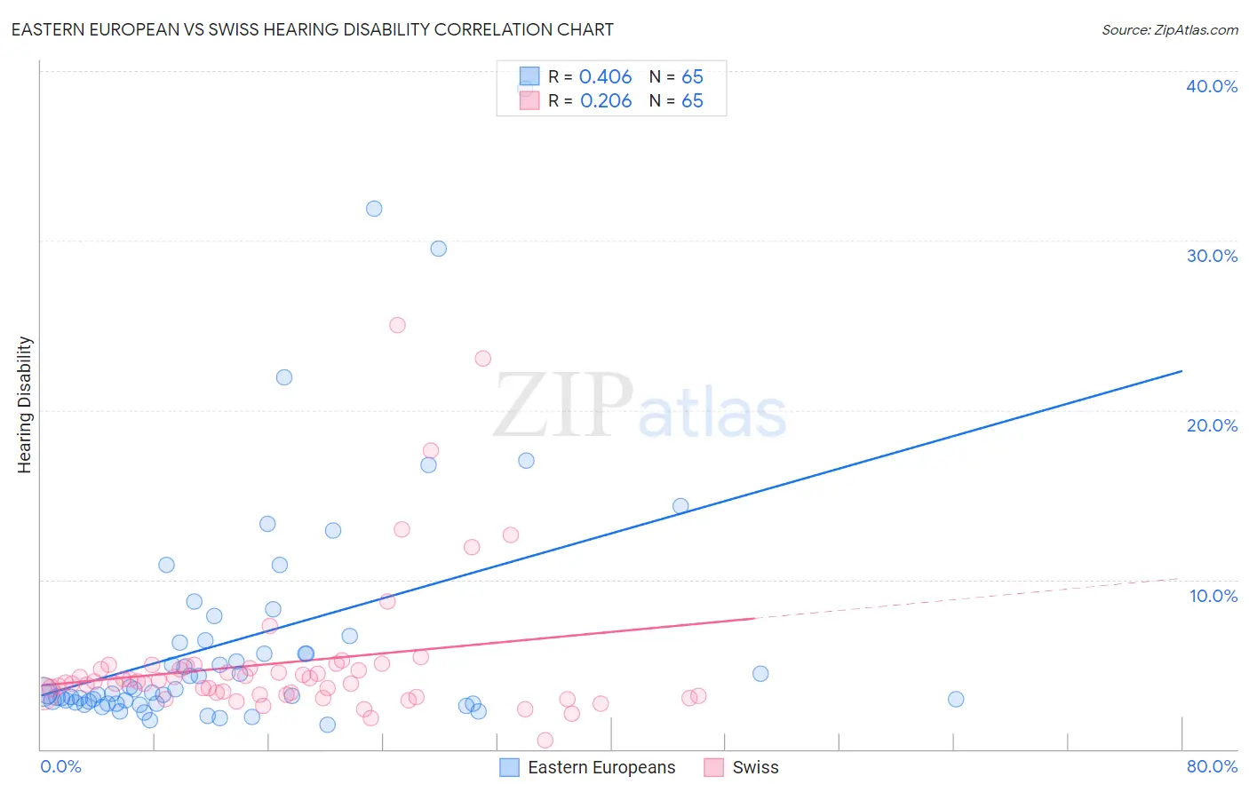 Eastern European vs Swiss Hearing Disability