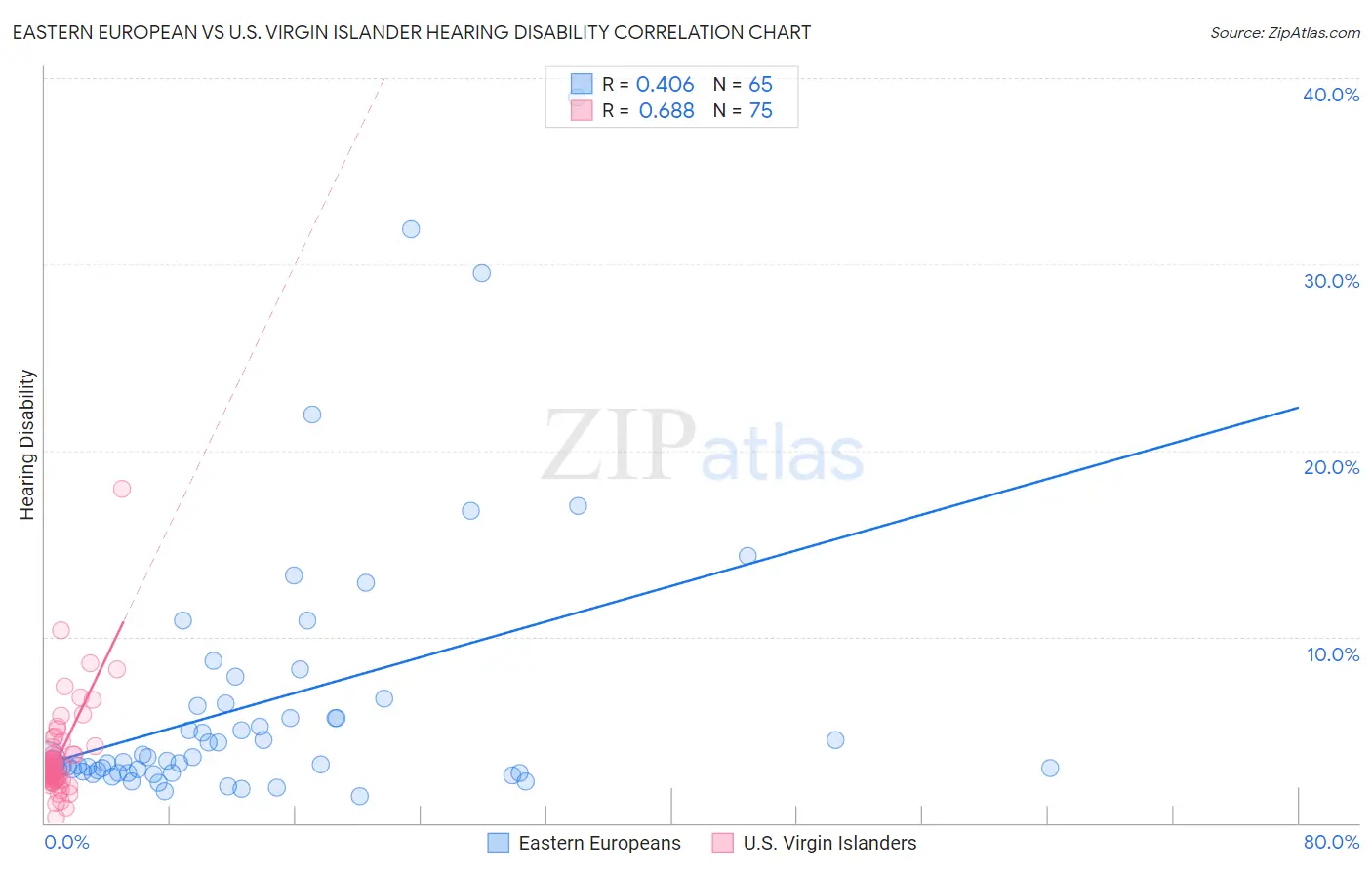 Eastern European vs U.S. Virgin Islander Hearing Disability