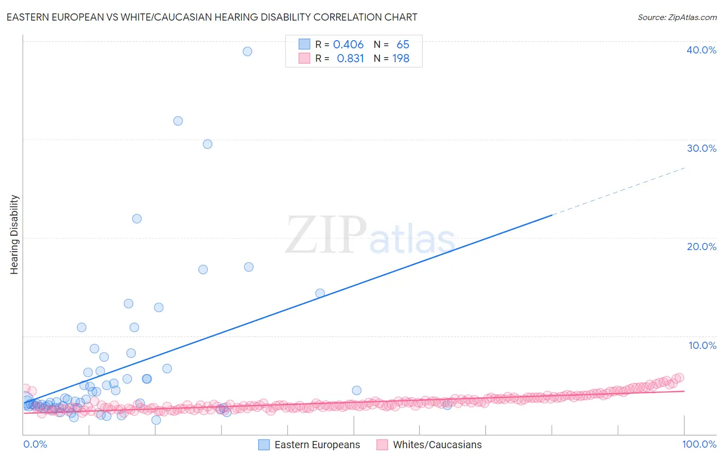 Eastern European vs White/Caucasian Hearing Disability