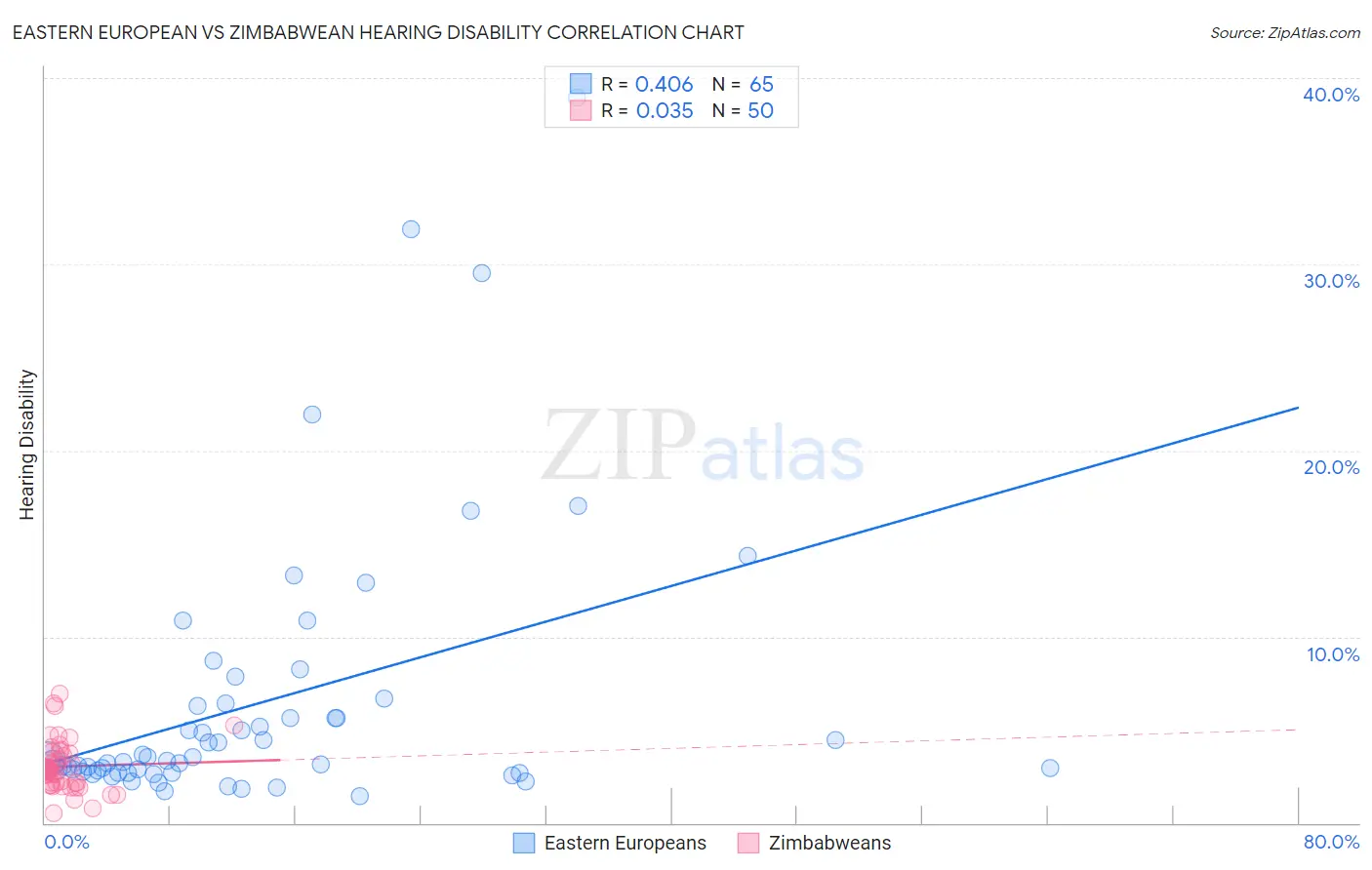 Eastern European vs Zimbabwean Hearing Disability