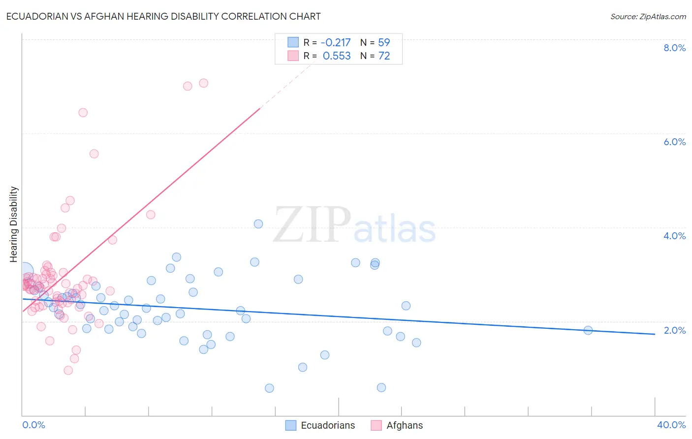 Ecuadorian vs Afghan Hearing Disability