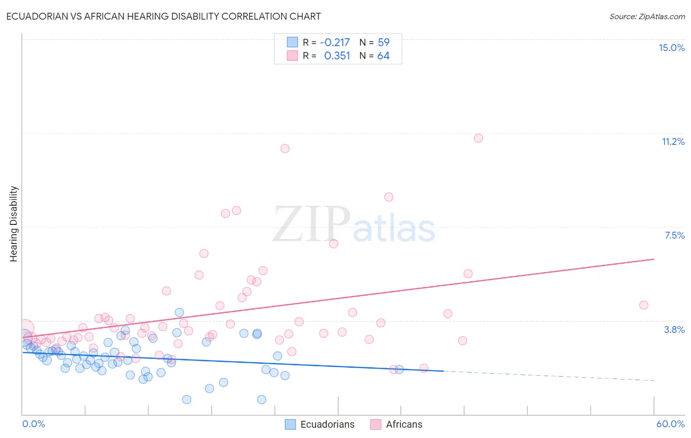 Ecuadorian vs African Hearing Disability