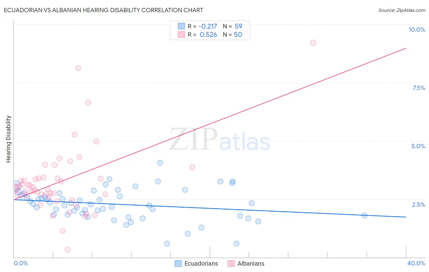 Ecuadorian vs Albanian Hearing Disability