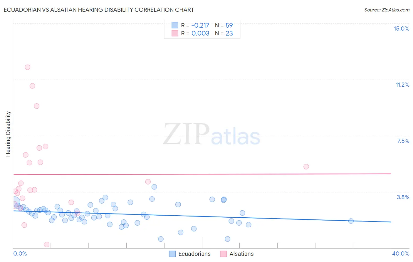 Ecuadorian vs Alsatian Hearing Disability