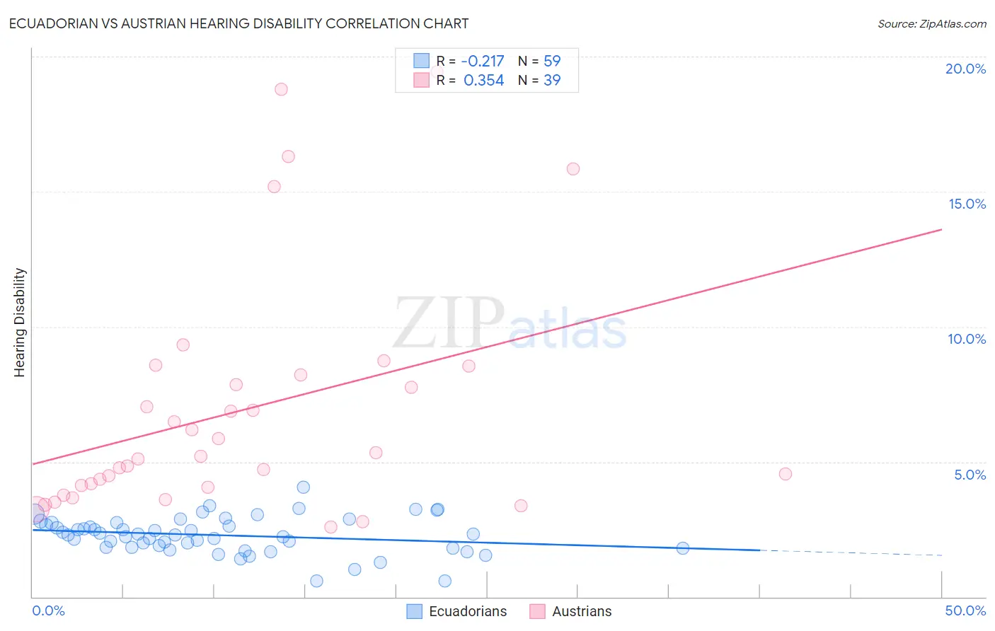 Ecuadorian vs Austrian Hearing Disability