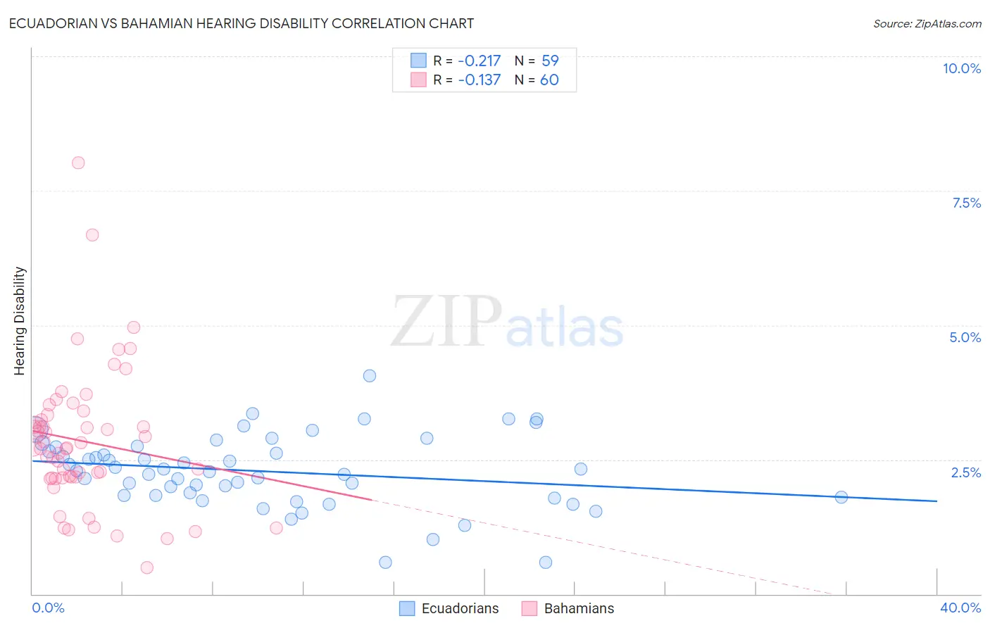 Ecuadorian vs Bahamian Hearing Disability