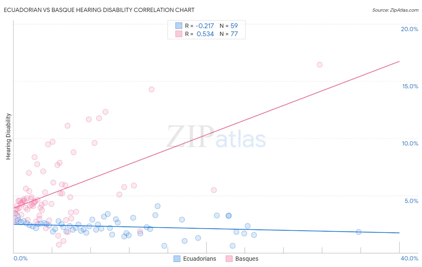 Ecuadorian vs Basque Hearing Disability